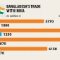 ভারতের পঞ্চম বৃহত্তম রফতানি বাজার বাংলাদেশ