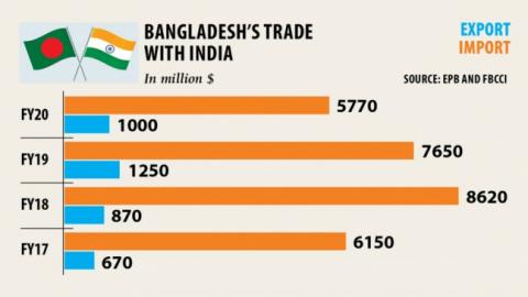 ভারতের পঞ্চম বৃহত্তম রফতানি বাজার বাংলাদেশ